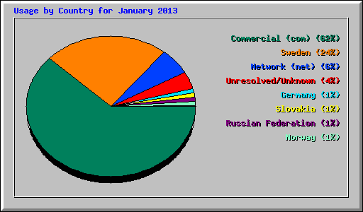 Usage by Country for January 2013