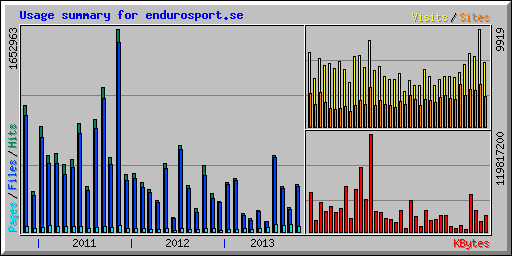 Usage summary for endurosport.se